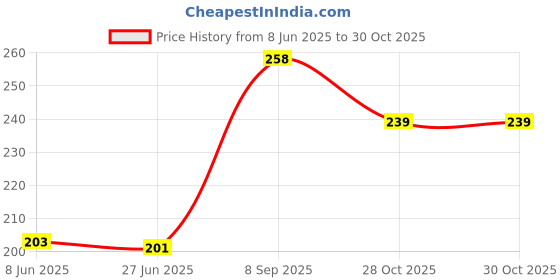 flipkart.com ap retail Women Regular Fit Blue Pure Cotton Trousers ap retail Price History Graph from 8 Jun 2025 to 28 Oct 2025