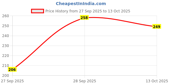 flipkart.com ap retail Women Regular Fit White Pure Cotton Trousers ap retail Price History Graph from 27 Sep 2025 to 13 Oct 2025