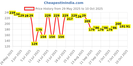 flipkart.com ap sales Air Fryer Reusable Silicone Pot | Non-Stick Silicone Set of 6pc Air Fryer ap sales Price History Graph from 29 May 2025 to 9 Oct 2025