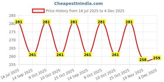 flipkart.com ap sinha All In One Book For Child, Learning Board Book For Kids (Hardcover, Kamal Book) ap sinha Price History Graph from 16 Jul 2025 to 4 Dec 2025