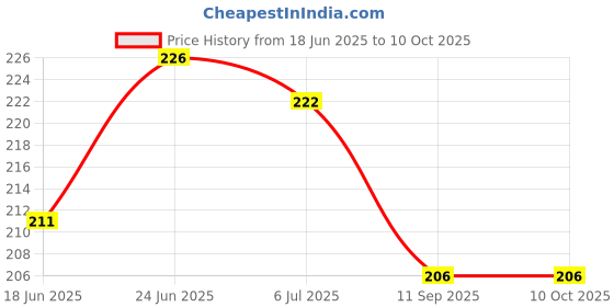 flipkart.com ap sinha Coloring Books Set of 8 Books | Drawing And Colouring Practice Books For Kids ap sinha Price History Graph from 18 Jun 2025 to 10 Oct 2025