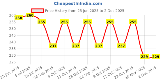 flipkart.com ap sinha Colouring Drawing Book For Kids Pack Of 10 (Paperback) ap sinha Price History Graph from 25 Jun 2025 to 1 Dec 2025