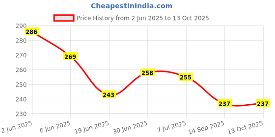 flipkart.com ap sinha Colouring Drawing Book For Kids Pack Of 10 (Paperback) ap sinha Price History Graph from 2 Jun 2025 to 13 Oct 2025