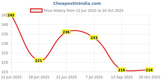 flipkart.com ap sinha Four In One Colouring Book | Drawing And Colouring Practice Book For Children ap sinha Price History Graph from 12 Jun 2025 to 19 Oct 2025