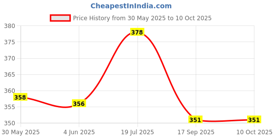 flipkart.com ap sinha Learning Board Book for Kids Book Of Alphabet Book ABCD Single Picture(32 Pages) ap sinha Price History Graph from 30 May 2025 to 10 Oct 2025