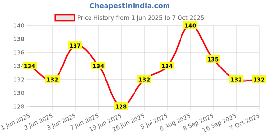 flipkart.com ap source 0.5 W Basic Decorative B22 Night Bulb ap source Price History Graph from 1 Jun 2025 to 6 Oct 2025