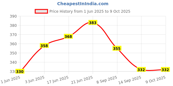 flipkart.com ap source 1 Ft 5 WATT LED ACTube Light PACK OF 2 5 W 3 cm Tube Light ap source Price History Graph from 1 Jun 2025 to 7 Oct 2025