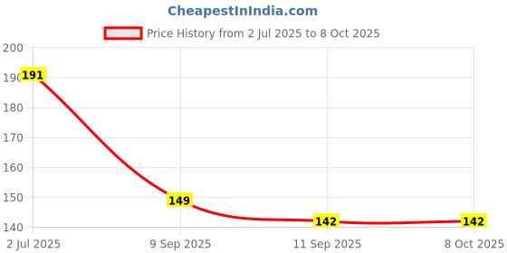 flipkart.com ap source 1 FT 5 WATT LED Tube Light PACK OF 1 5 W 3 cm Tube Light ap source Price History Graph from 2 Jul 2025 to 7 Oct 2025