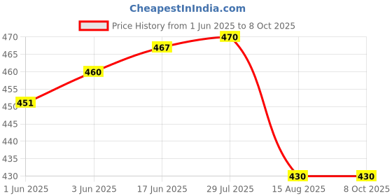 flipkart.com ap source 1 Ft 5 WATT LED Tube Light PACK OF 3 5 W 3 cm Tube Light ap source Price History Graph from 1 Jun 2025 to 8 Oct 2025