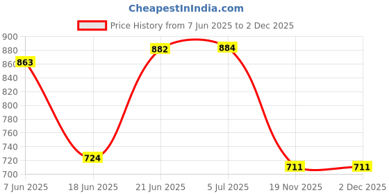 flipkart.com ap source 1 Ft 5 WATT LED Tube Light PACK OF 5 5 W 3 cm Tube Light ap source Price History Graph from 7 Jun 2025 to 1 Dec 2025