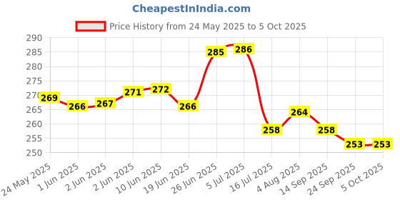 flipkart.com ap source 12 W Basic Round 2 Pin LED Bulb ap source Price History Graph from 24 May 2025 to 5 Oct 2025