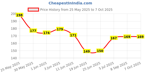 flipkart.com ap source 12 W Basic Round 2 Pin LED Bulb ap source Price History Graph from 25 May 2025 to 6 Oct 2025