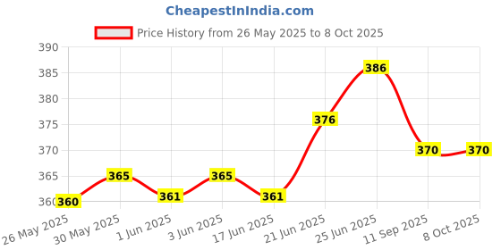 flipkart.com ap source 12 W Basic Round 2 Pin LED Bulb ap source Price History Graph from 26 May 2025 to 7 Oct 2025