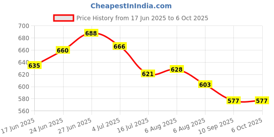 flipkart.com ap source 12 W Basic Round 2 Pin LED Bulb ap source Price History Graph from 17 Jun 2025 to 6 Oct 2025