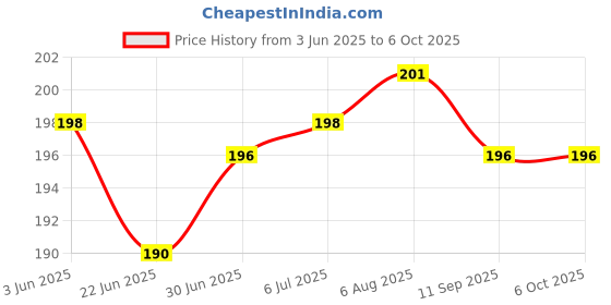 flipkart.com ap source 12 W Basic Round B22 LED Bulb ap source Price History Graph from 3 Jun 2025 to 5 Oct 2025