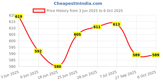 flipkart.com ap source 12 W Basic Round B22 LED Bulb ap source Price History Graph from 3 Jun 2025 to 6 Oct 2025