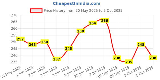 flipkart.com ap source 12W 12 Volt DC MCPCB Led Light PCB Super Bright Set of 6 Light Electronic Hobby Kit ap source Price History Graph from 30 May 2025 to 5 Oct 2025