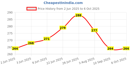 flipkart.com ap source 15 W Basic Round 2 Pin LED Bulb ap source Price History Graph from 2 Jun 2025 to 6 Oct 2025