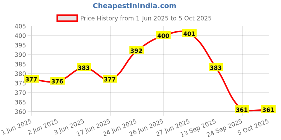 flipkart.com ap source 15 W Basic Round 2 Pin LED Bulb ap source Price History Graph from 1 Jun 2025 to 5 Oct 2025