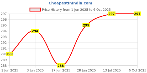 flipkart.com ap source 15 W Basic Round B22 LED Bulb ap source Price History Graph from 1 Jun 2025 to 5 Oct 2025