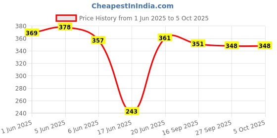 flipkart.com ap source 15W SURFACE ROUND LIGHT PACK OF 1 Recessed Ceiling Lamp ap source Price History Graph from 1 Jun 2025 to 5 Oct 2025