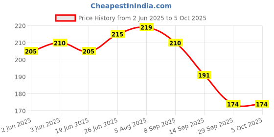 flipkart.com ap source 3 W Basic Round 2 Pin LED Bulb ap source Price History Graph from 2 Jun 2025 to 5 Oct 2025