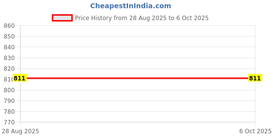 flipkart.com ap source 3 W Basic Round 2 Pin LED Bulb ap source Price History Graph from 28 Aug 2025 to 6 Oct 2025