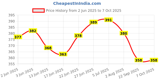 flipkart.com ap source 3 W Basic Round 2 Pin LED Bulb ap source Price History Graph from 2 Jun 2025 to 5 Oct 2025