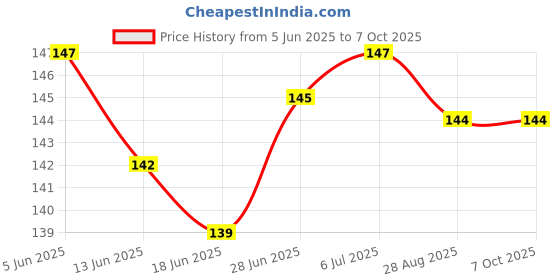 flipkart.com ap source 3 W Basic Round 2 Pin LED Bulb ap source Price History Graph from 5 Jun 2025 to 6 Oct 2025