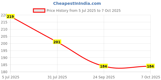 flipkart.com ap source 3 W Basic Round B22 LED Bulb ap source Price History Graph from 5 Jul 2025 to 7 Oct 2025