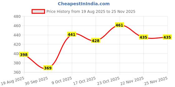 flipkart.com ap source 34 LEDs 10 m Red, Green, Blue, Yellow, Pink, White Steady Ball Rice Lights ap source Price History Graph from 19 Aug 2025 to 25 Nov 2025