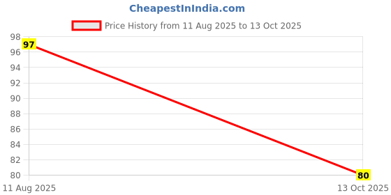 flipkart.com ap source 34 LEDs 10 m Red Steady Ball Rice Lights ap source Price History Graph from 11 Aug 2025 to 13 Oct 2025