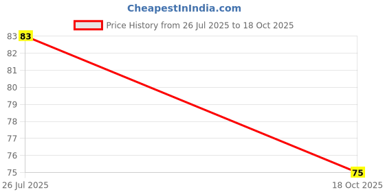 flipkart.com ap source 40 LEDs 11.5 m Yellow Steady Ball Rice Lights ap source Price History Graph from 26 Jul 2025 to 18 Oct 2025
