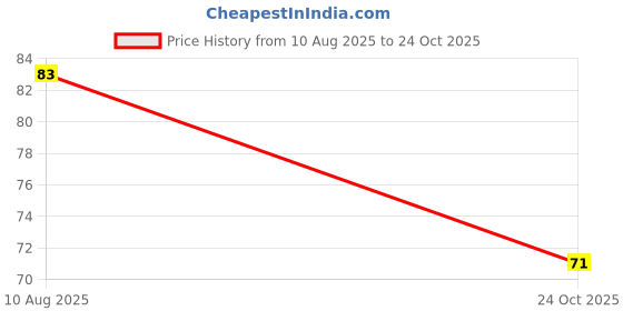 flipkart.com ap source 40 LEDs 12 m Green Steady Bulb Rice Lights ap source Price History Graph from 10 Aug 2025 to 24 Oct 2025
