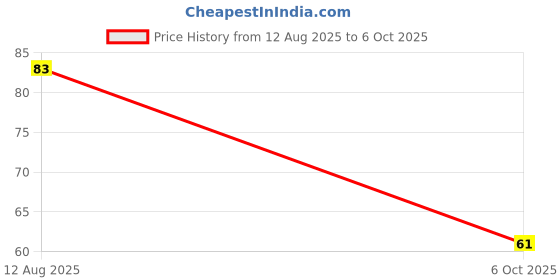 flipkart.com ap source 40 LEDs 12 m Orange Steady Ball Rice Lights ap source Price History Graph from 12 Aug 2025 to 6 Oct 2025