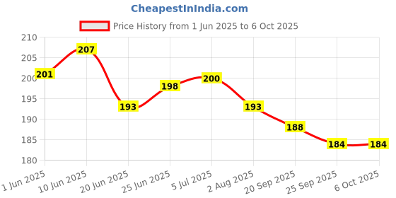 flipkart.com ap source 5 W Basic Round 2 Pin LED Bulb ap source Price History Graph from 1 Jun 2025 to 6 Oct 2025