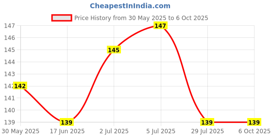flipkart.com ap source 5 W Basic Round 2 Pin LED Bulb ap source Price History Graph from 30 May 2025 to 5 Oct 2025