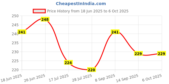 flipkart.com ap source 5 W Basic Round 2 Pin LED Bulb ap source Price History Graph from 18 Jun 2025 to 5 Oct 2025