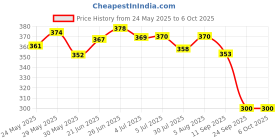 flipkart.com ap source 5 W Basic Round B22 LED Bulb ap source Price History Graph from 24 May 2025 to 6 Oct 2025