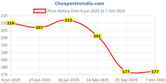 flipkart.com ap source 5 W Basic Round B22 LED Bulb ap source Price History Graph from 9 Jun 2025 to 6 Oct 2025