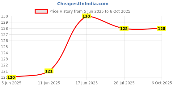 flipkart.com ap source 5 W Basic Round B22 LED Bulb ap source Price History Graph from 5 Jun 2025 to 6 Oct 2025