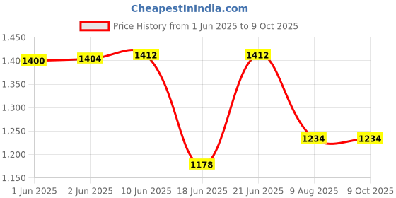 flipkart.com ap source 5 WATT 12 VOLT DC LED TUBELIGHT PACK OF 10 5 W 8 cm Tube Light ap source Price History Graph from 1 Jun 2025 to 8 Oct 2025