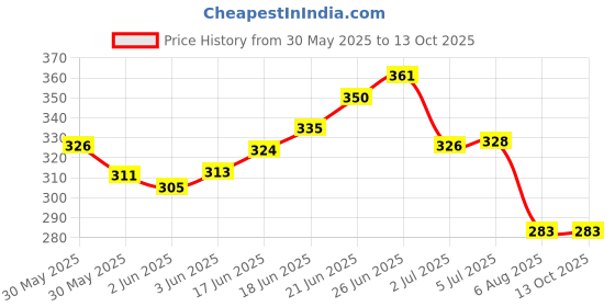 flipkart.com ap source 5 WATT 12 VOLT DC LED TUBELIGHT PACK OF 2 5 W 30 cm Tube Light ap source Price History Graph from 30 May 2025 to 12 Oct 2025