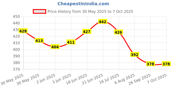 flipkart.com ap source 5 WATT 12 VOLT DC LED TUBELIGHT PACK OF 3 5 W 30 cm Tube Light ap source Price History Graph from 30 May 2025 to 7 Oct 2025