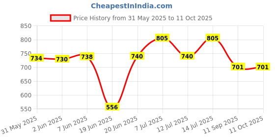 flipkart.com ap source 5 WATT 12 VOLT DC LED TUBELIGHT PACK OF 5 5 W 8 cm Tube Light ap source Price History Graph from 31 May 2025 to 11 Oct 2025