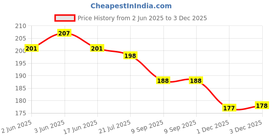 flipkart.com ap source 7 W Basic Round 2 Pin LED Bulb ap source Price History Graph from 2 Jun 2025 to 1 Dec 2025