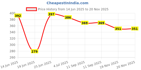 flipkart.com ap source 8 watt Round Led panel Size 4 Inch Pack of 2 Recessed Ceiling Lamp ap source Price History Graph from 14 Jun 2025 to 19 Nov 2025