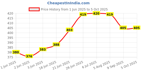 flipkart.com ap source 8 Watt Square LED Panel Light Size 4 Inch Pack of 2 Recessed Ceiling Lamp ap source Price History Graph from 1 Jun 2025 to 5 Oct 2025