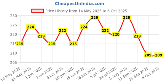 flipkart.com ap source 9 W Basic Round 2 Pin LED Bulb ap source Price History Graph from 14 May 2025 to 6 Oct 2025