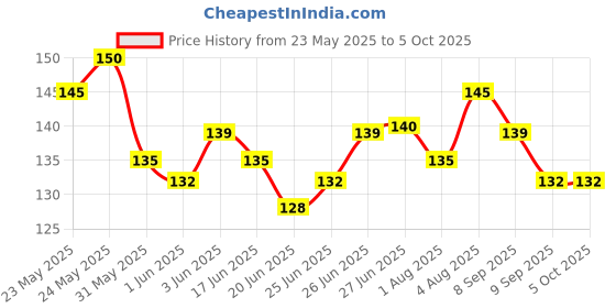 flipkart.com ap source 9 W Basic Round 2 Pin LED Bulb ap source Price History Graph from 23 May 2025 to 5 Oct 2025